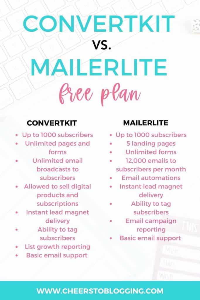 convertkit vs mailerlite free plan comparison